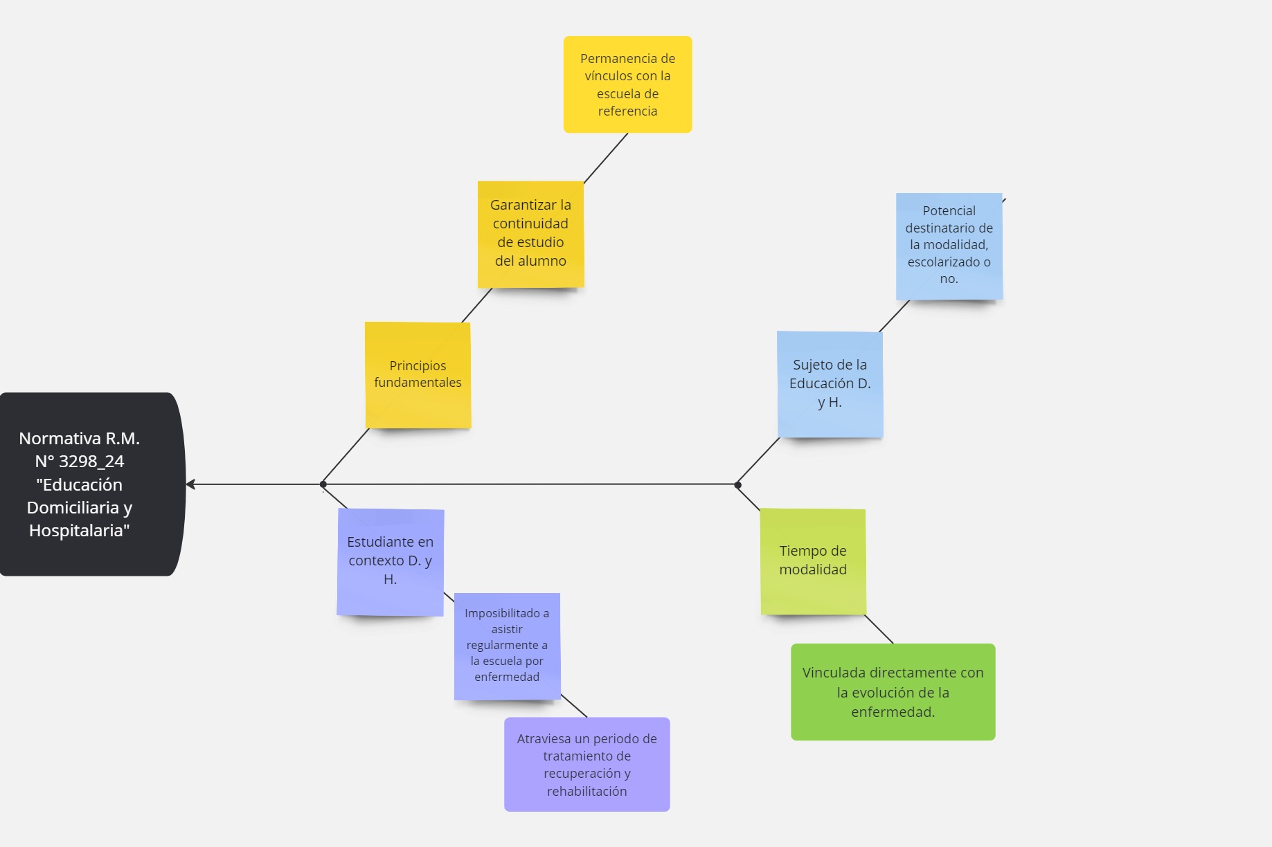 Mapa conceptual