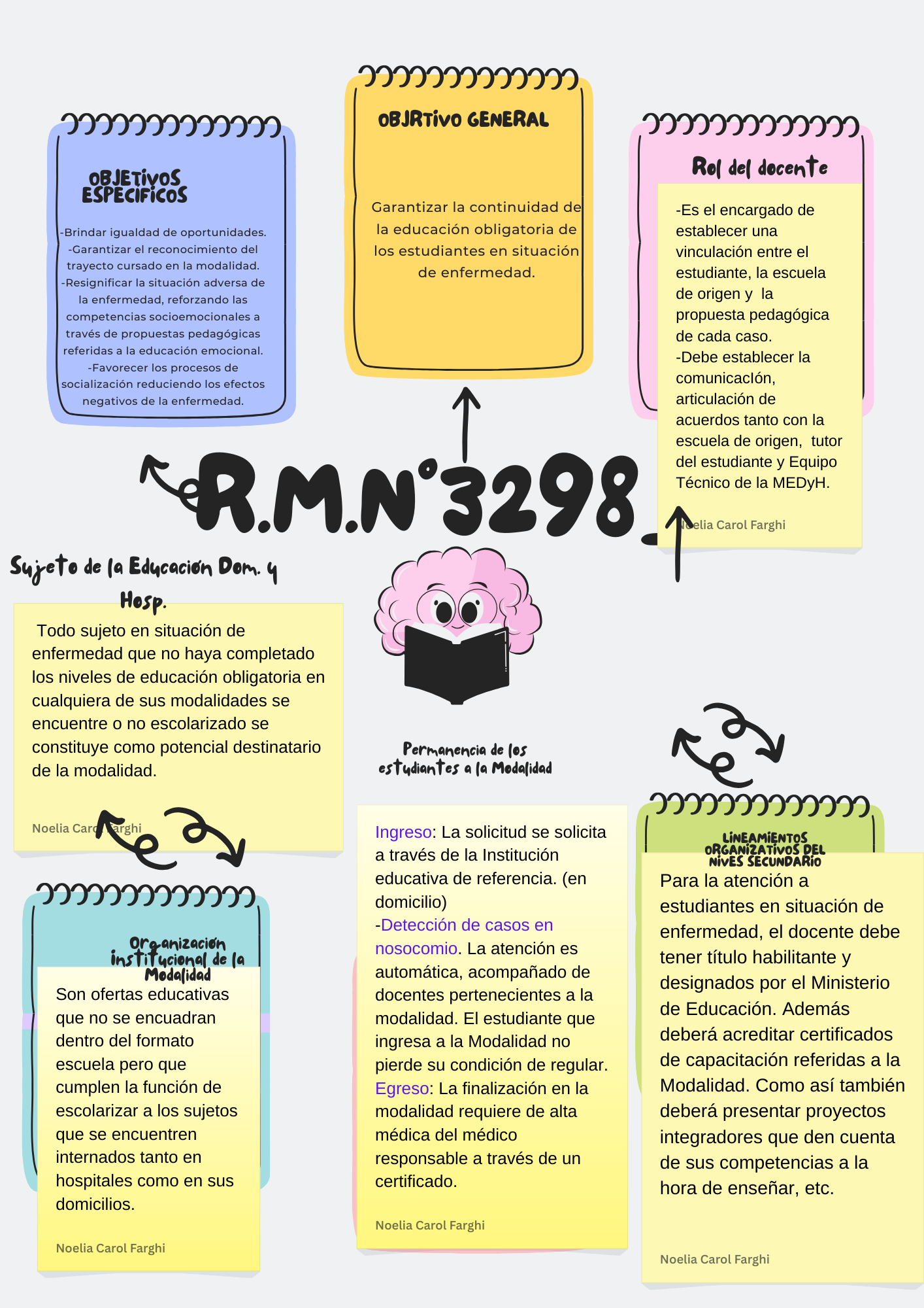 Este gráfico explica el marco normativo N°3298, desde los objetivos básicos a los  perfiles de docentes/estudiantes de  MDyH.