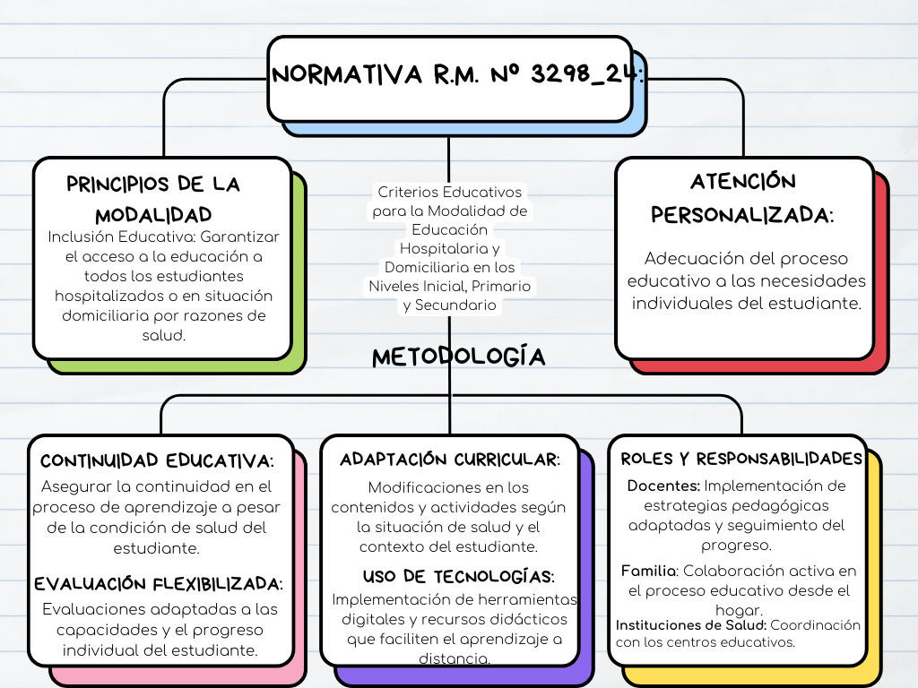 Mapa Conceptual.