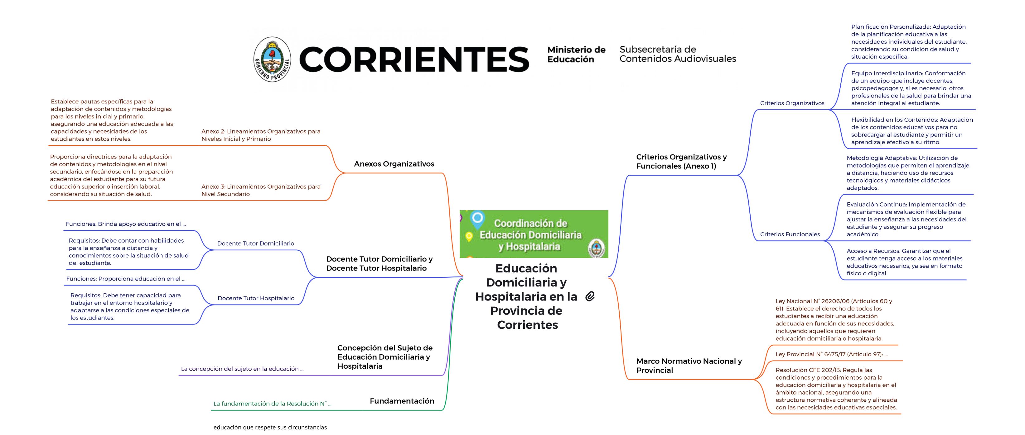Mapa conceptual sobre la Resolución N° 3298/24