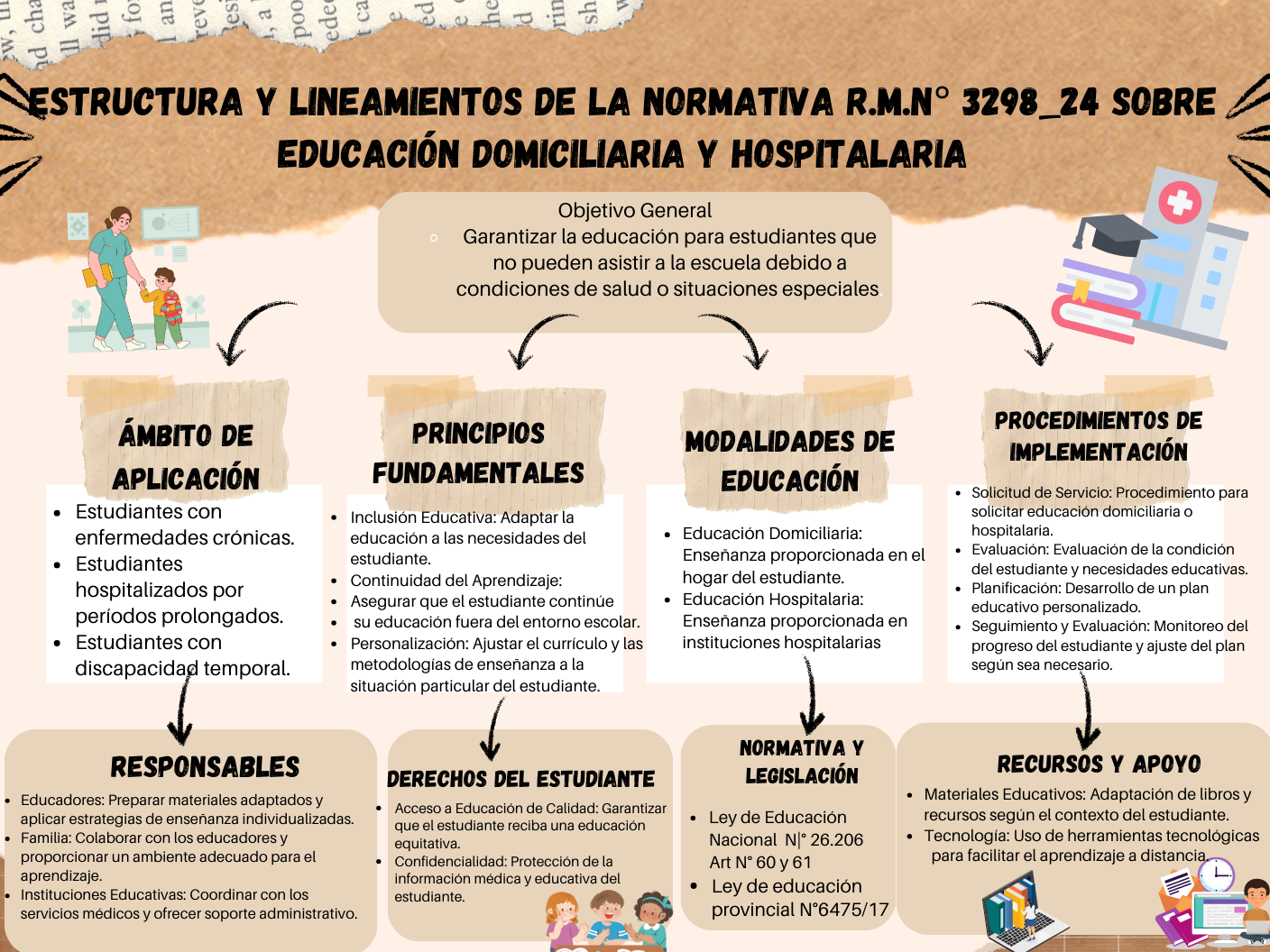 Estructura y Lineamientos de la Normativa R.M.N° 3298_24 sobre Educación Domiciliaria y Hospitalaria