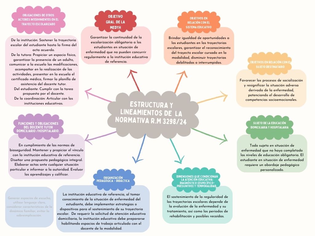 Mapa conceptual "Estructura y lineamientos de la normativa R.M 3298/24