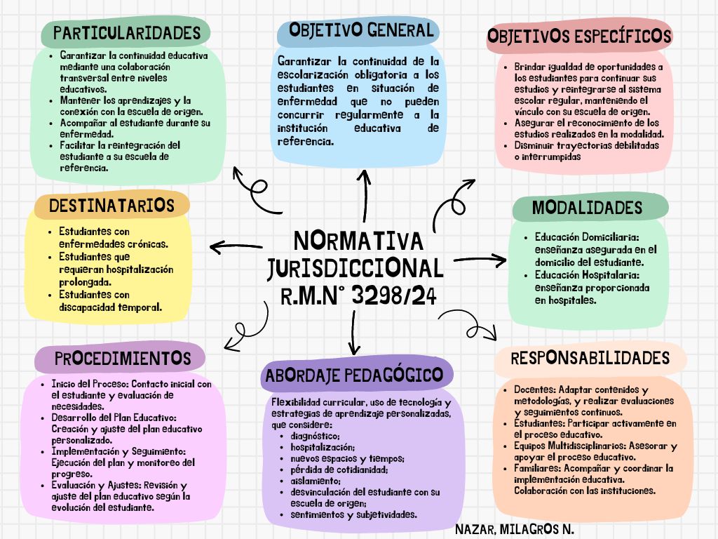 Mapa conceptual Normativa Jurisd. R.M.N° 3298/24