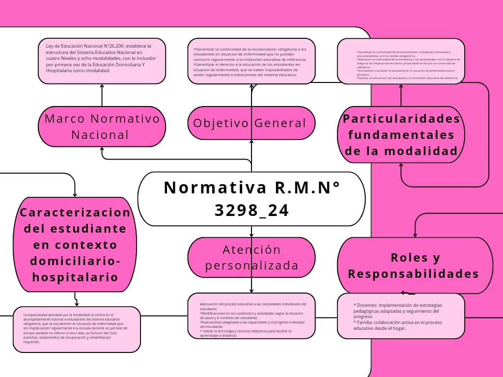 Normativa RMN 3298-24