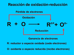 Esquema  de una reacción redox