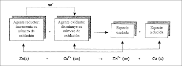 ejemplo de una reacción redox