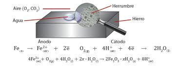 Esquema de corrosión 