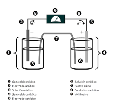 Esquema general de una celda galvánica o pila