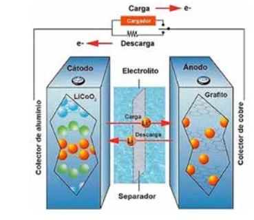 esquema de una batería de Litio